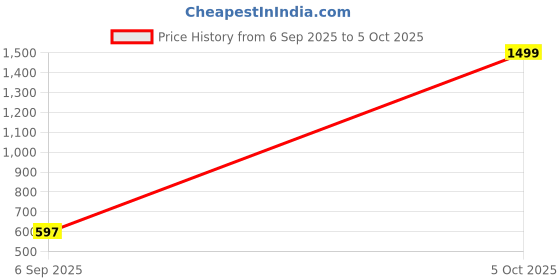 myntra.com Feel alive Set Of 4 Ultra-Comfortable & Lightweight Thong Flip-Flops & Sliders feel alive Price History Graph from 6 Sep 2025 to 5 Oct 2025