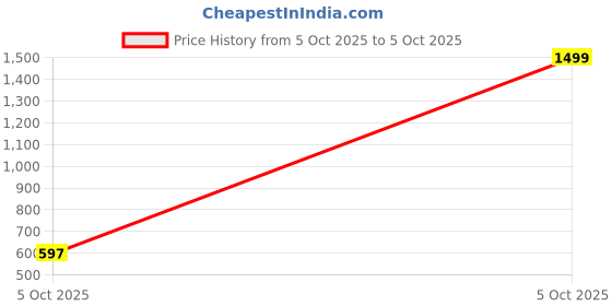 myntra.com Feel alive Set Of 4 Ultra-Comfortable & Lightweight Thong Flip-Flops & Sliders feel alive Price History Graph from 5 Oct 2025 to 5 Oct 2025