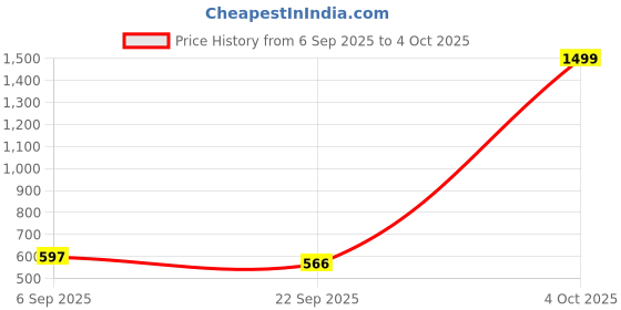 myntra.com Feel alive Set Of 4 Ultra-Comfortable Lightweight Thong Flip-Flops feel alive Price History Graph from 6 Sep 2025 to 4 Oct 2025
