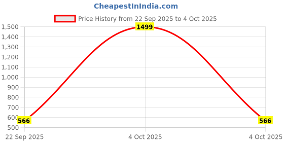 myntra.com Feel alive Set Of 4 Ultra-Comfortable Lightweight Thong Flip-Flops feel alive Price History Graph from 22 Sep 2025 to 4 Oct 2025