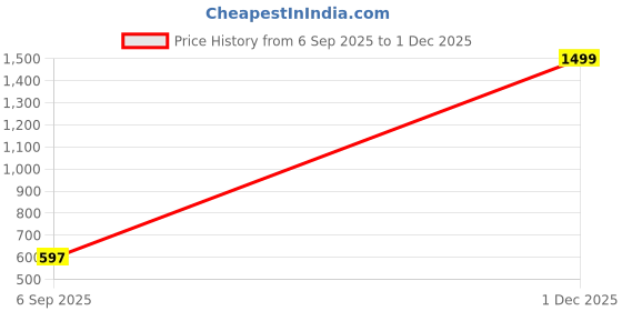 myntra.com Feel alive Set Of 4 Ultra-Comfortable Lightweight Thong Flip-Flops feel alive Price History Graph from 6 Sep 2025 to 1 Dec 2025