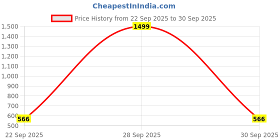 myntra.com Feel alive Set Of 4 Ultra-Comfortable Thong Flip-Flops feel alive Price History Graph from 22 Sep 2025 to 30 Sep 2025
