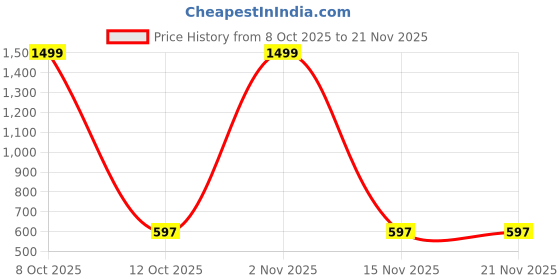 myntra.com Feel alive Set Of 4 Ultra-Comfortable Thong Flip-Flops feel alive Price History Graph from 8 Oct 2025 to 21 Nov 2025
