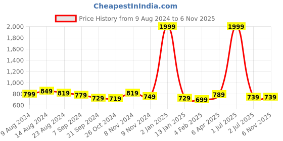 myntra.com Feel Clath Floral Print Mandarin Collar Organic Cotton Top feel clath Price History Graph from 9 Aug 2024 to 2 Nov 2025
