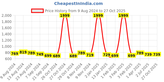 myntra.com Feel Clath Floral Print Mandarin Collar Organic Cotton Top feel clath Price History Graph from 9 Aug 2024 to 27 Oct 2025