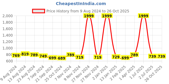 myntra.com Feel Clath Floral Print Organic Cotton Shirt Style Top feel clath Price History Graph from 9 Aug 2024 to 26 Oct 2025