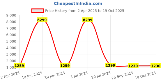myntra.com Feel Clath Floral Printed Gotta Patti V-Neck Pure Cotton Kurta With Trousers & Dupatta feel clath Price History Graph from 2 Apr 2025 to 19 Oct 2025