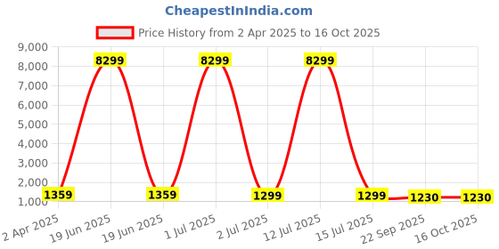 myntra.com Feel Clath Floral Printed Thread Work Round Neck Pure Cotton Kurta With Trousers & Dupatta feel clath Price History Graph from 2 Apr 2025 to 15 Oct 2025