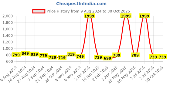 myntra.com Feel Clath Print Mandarin Collar Organic Cotton Top feel clath Price History Graph from 9 Aug 2024 to 29 Oct 2025