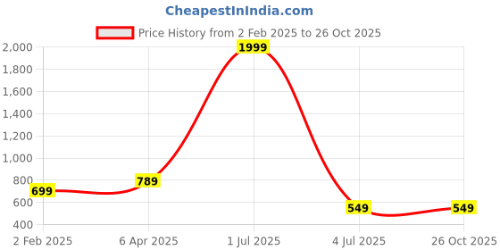 myntra.com Feel Clath Women Floral Print Organic Cotton Shirt Style Crop Top feel clath Price History Graph from 2 Feb 2025 to 26 Oct 2025