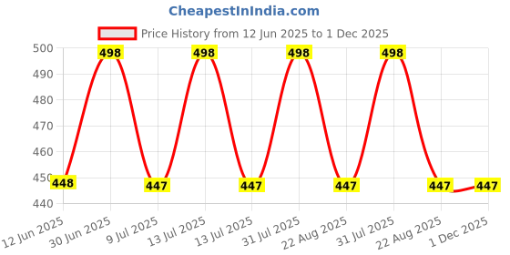 myntra.com feelhigh FEEL HIGH Face & Body Fruit Scrub & Diamond Mask feelhigh Price History Graph from 12 Jun 2025 to 1 Dec 2025