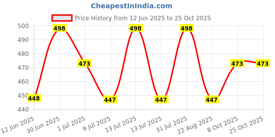 myntra.com feelhigh FEEL HIGH Face & Body Fruit Scrub & Pearl Mask feelhigh Price History Graph from 12 Jun 2025 to 24 Oct 2025