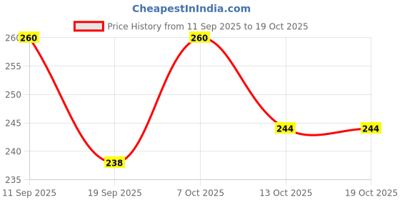 myntra.com Feel style Men Gold-Plated Wraparound Bracelet feel style Price History Graph from 11 Sep 2025 to 18 Oct 2025