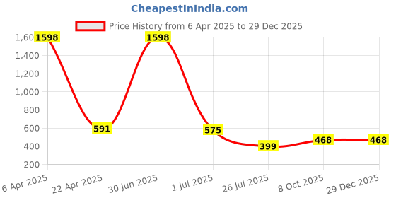 myntra.com FEEL TRACK Women Pack Of 2 Printed Regular Fit Shorts feel track Price History Graph from 6 Apr 2025 to 29 Dec 2025