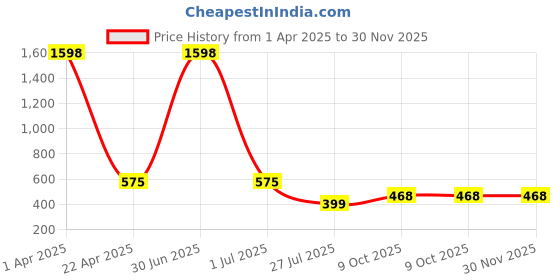 myntra.com FEEL TRACK Women Pack Of 2 Printed Shorts feel track Price History Graph from 1 Apr 2025 to 29 Nov 2025