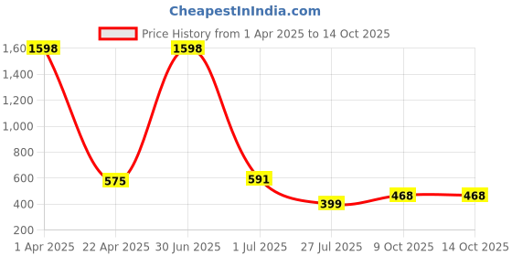 myntra.com FEEL TRACK WomenPack of 2 Printed Shorts feel track Price History Graph from 1 Apr 2025 to 13 Oct 2025