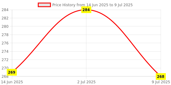 myntra.com FEELHIGH 10-Pcs Sponge Set With Storage Jar feelhigh Price History Graph from 14 Jun 2025 to 9 Jul 2025