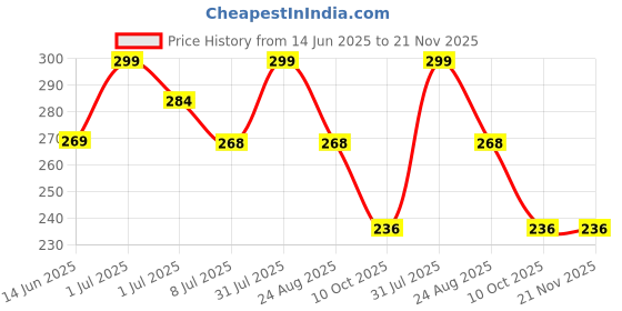 myntra.com FEELHIGH 10-Pcs Sponge Set With Storage Jar feelhigh Price History Graph from 14 Jun 2025 to 20 Nov 2025