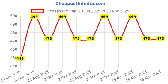 myntra.com FEELHIGH 10-Pieces Erasable Highlighter Marker Color Pens feelhigh Price History Graph from 13 Jun 2025 to 28 Nov 2025