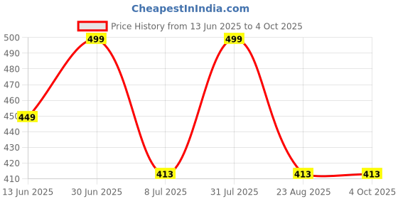 myntra.com FEELHIGH 12 Colors Cream Contour Palette Makeup Kit feelhigh Price History Graph from 13 Jun 2025 to 4 Oct 2025