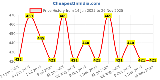 myntra.com FEELHIGH 12Pcs Triangle Velvet Powder Puff With Ribbon Band Handle feelhigh Price History Graph from 14 Jun 2025 to 26 Nov 2025