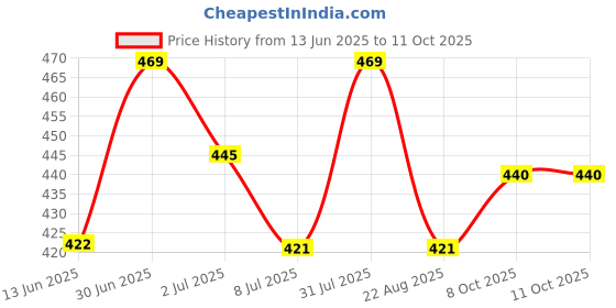 myntra.com FEELHIGH 12Pcs Triangle Velvet Powder Puff with Ribbon Band Handle - Rose Red feelhigh Price History Graph from 13 Jun 2025 to 10 Oct 2025