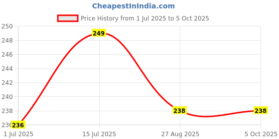 myntra.com FEELHIGH 24-Pcs Stick On Reusable Waterproof Press On Nails - A07 feelhigh Price History Graph from 1 Jul 2025 to 4 Oct 2025
