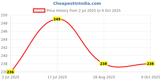 myntra.com FEELHIGH 24-Pcs Stick On Reusable Waterproof Press On Nails - A15 feelhigh Price History Graph from 2 Jul 2025 to 9 Oct 2025