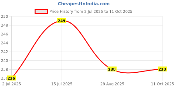 myntra.com FEELHIGH 24-Pcs Stick On Reusable Waterproof Press On Nails - A21 feelhigh Price History Graph from 2 Jul 2025 to 10 Oct 2025