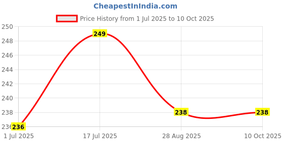 myntra.com FEELHIGH 24-Pcs Stick On Reusable Waterproof Press On Nails - A22 feelhigh Price History Graph from 1 Jul 2025 to 9 Oct 2025