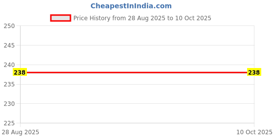 myntra.com FEELHIGH 24-Pcs Stick On Reusable Waterproof Press On Nails - A25 feelhigh Price History Graph from 28 Aug 2025 to 9 Oct 2025