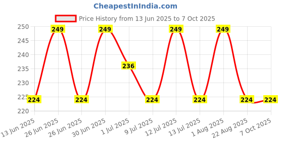 myntra.com FEELHIGH 24Pcs Pre Glued Press On Artificial Nails - DL01 feelhigh Price History Graph from 13 Jun 2025 to 7 Oct 2025