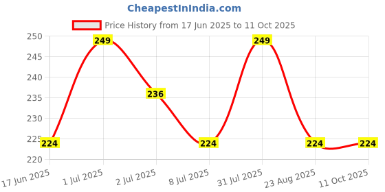 myntra.com FEELHIGH 24Pcs Pre Glued Press On Artificial Nails - DL03 feelhigh Price History Graph from 17 Jun 2025 to 10 Oct 2025