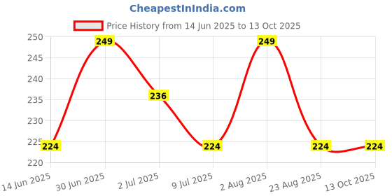 myntra.com FEELHIGH 24Pcs Pre Glued Press On Artificial Nails - DL04 feelhigh Price History Graph from 14 Jun 2025 to 12 Oct 2025