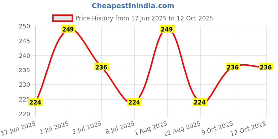 myntra.com FEELHIGH 24Pcs Pre Glued Press On Artificial Nails - DL07 feelhigh Price History Graph from 17 Jun 2025 to 12 Oct 2025