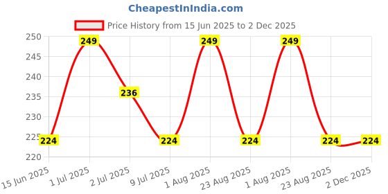 myntra.com FEELHIGH 24Pcs Pre Glued Press On Artificial Nails - DL13 feelhigh Price History Graph from 15 Jun 2025 to 2 Dec 2025