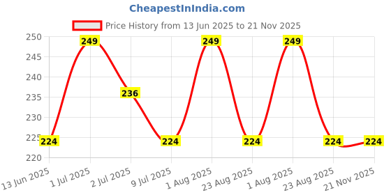 myntra.com FEELHIGH 24Pcs Pre Glued Press On Artificial Nails - DL15 feelhigh Price History Graph from 13 Jun 2025 to 21 Nov 2025