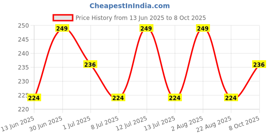 myntra.com FEELHIGH 24Pcs Pre Glued Press On Artificial Nails - DL18 feelhigh Price History Graph from 13 Jun 2025 to 8 Oct 2025