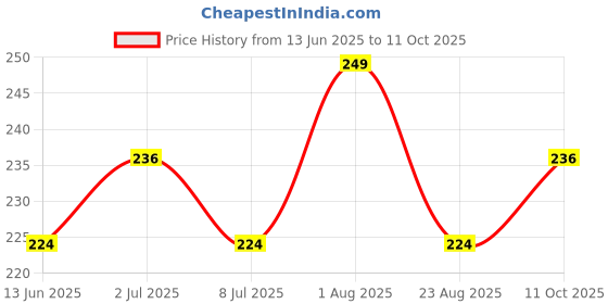 myntra.com FEELHIGH 24Pcs Pre Glued Press On Artificial Nails - DL19 feelhigh Price History Graph from 13 Jun 2025 to 10 Oct 2025