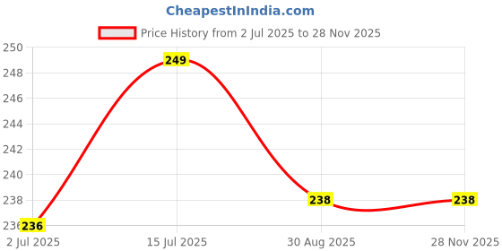 myntra.com FEELHIGH 24Pcs Pre Glued Press On Artificial Nails - DL26 feelhigh Price History Graph from 2 Jul 2025 to 26 Nov 2025
