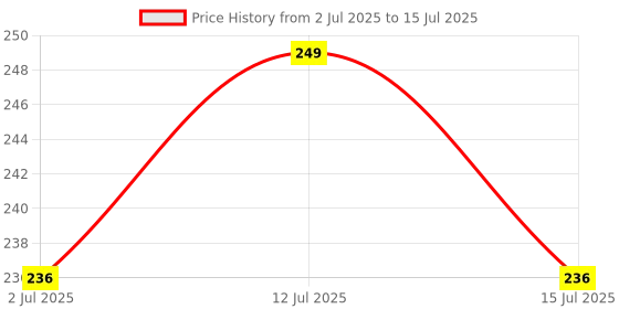 myntra.com FEELHIGH 24Pcs Pre Glued Press On Artificial Nails - DL27 feelhigh Price History Graph from 2 Jul 2025 to 15 Jul 2025