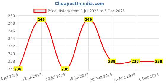 myntra.com FEELHIGH 24Pcs Pre Glued Press On Artificial Nails - DL36 feelhigh Price History Graph from 1 Jul 2025 to 6 Dec 2025