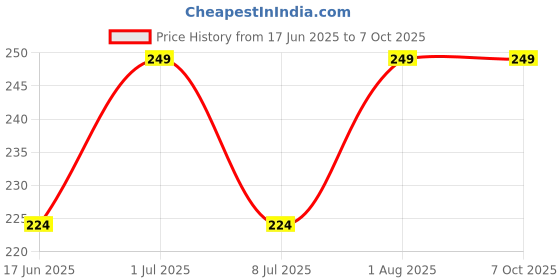 myntra.com FEELHIGH 24Pcs Pre Glued Press On Artificial Nails - Shade 06 feelhigh Price History Graph from 17 Jun 2025 to 7 Oct 2025