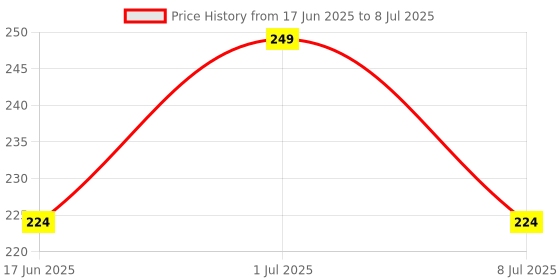 myntra.com FEELHIGH 24Pcs Pre Glued Press On Artificial Nails - Shade 08 feelhigh Price History Graph from 17 Jun 2025 to 8 Jul 2025