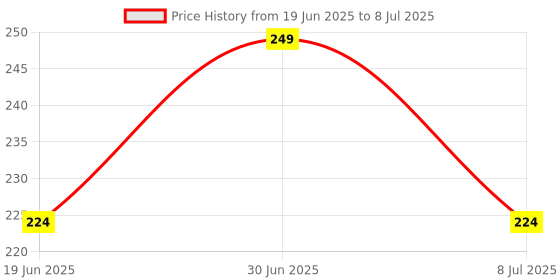 myntra.com FEELHIGH 24Pcs Pre Glued Press On Artificial Nails - Shade 11 feelhigh Price History Graph from 19 Jun 2025 to 8 Jul 2025