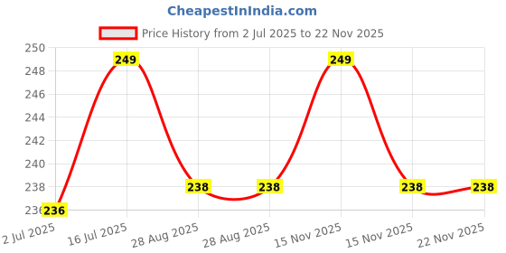 myntra.com FEELHIGH 24Pcs Reusable Long Lasting Artificial Fake Nail Set - 16 feelhigh Price History Graph from 2 Jul 2025 to 22 Nov 2025