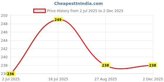 myntra.com FEELHIGH 24Pcs Reusable Long Lasting Artificial Fake Nail Set - 19 feelhigh Price History Graph from 2 Jul 2025 to 1 Dec 2025