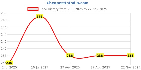 myntra.com FEELHIGH 24Pcs Reusable Long Lasting Artificial Fake Nail Set - 29 feelhigh Price History Graph from 2 Jul 2025 to 22 Nov 2025