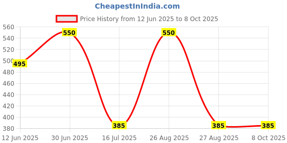 myntra.com FEELHIGH 2Pcs Natural Cucumber Extract Scrub & Fruit Face Scrub & Exfoliators 500 ml Each feelhigh Price History Graph from 12 Jun 2025 to 7 Oct 2025