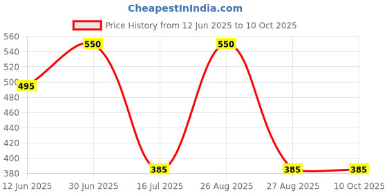 myntra.com FEELHIGH 2Pcs Neem Cleansing Scrub & Fruit Face Scrub & Exfoliators 500 ml Each feelhigh Price History Graph from 12 Jun 2025 to 10 Oct 2025